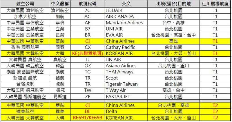 仁川機場 航班對應航廈資訊整理表
