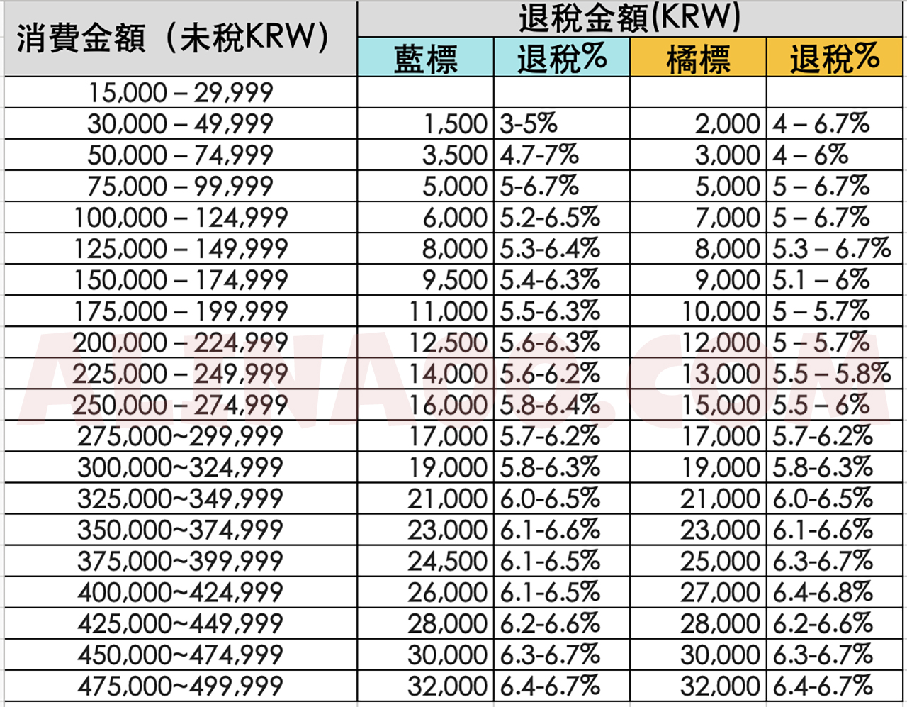 韓國退稅級距表