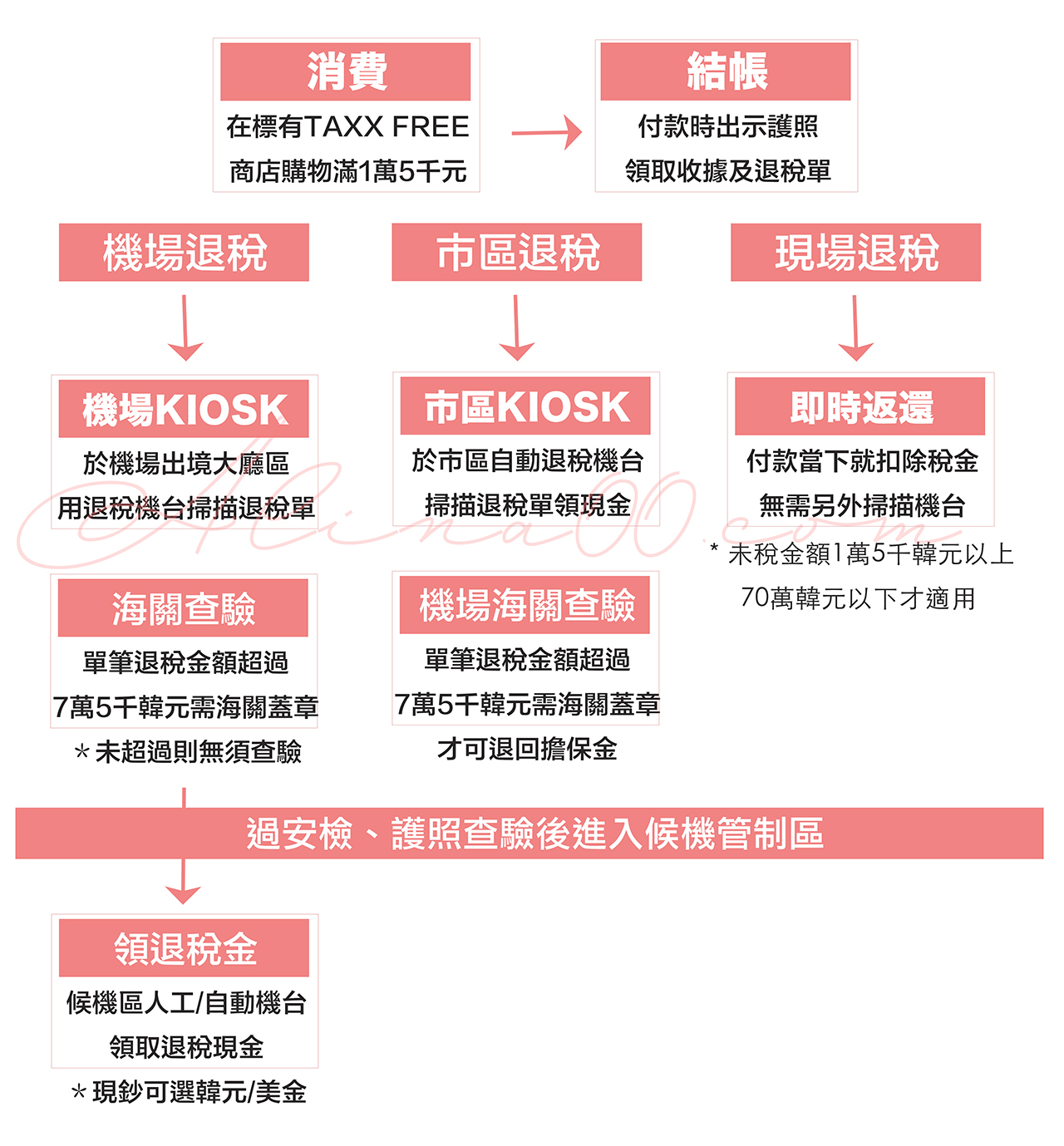 韓國退稅